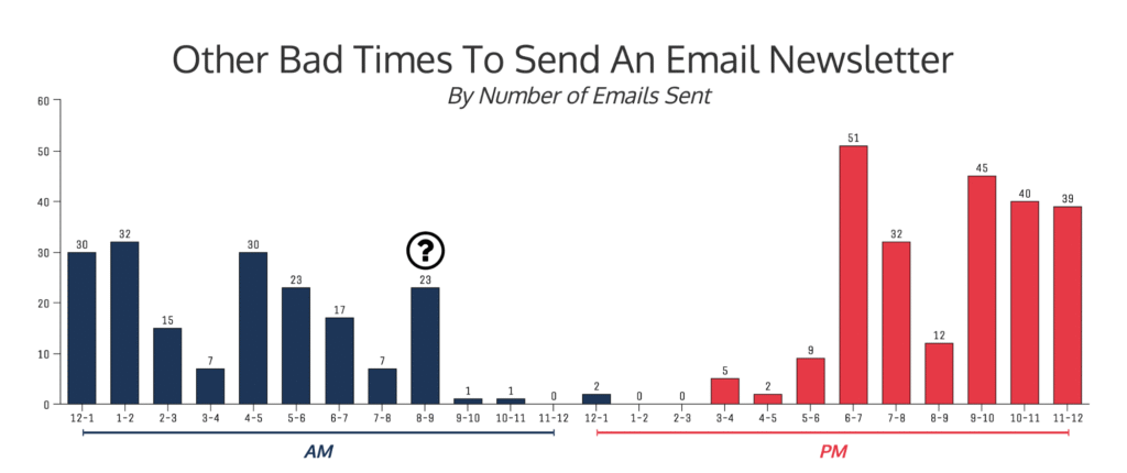 When is the Best Time to Send a Marketing Email on a Saturday